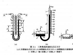 燃气锅炉热工测试的液柱式压力汁
